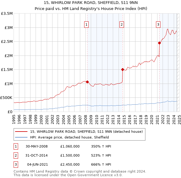 15, WHIRLOW PARK ROAD, SHEFFIELD, S11 9NN: Price paid vs HM Land Registry's House Price Index