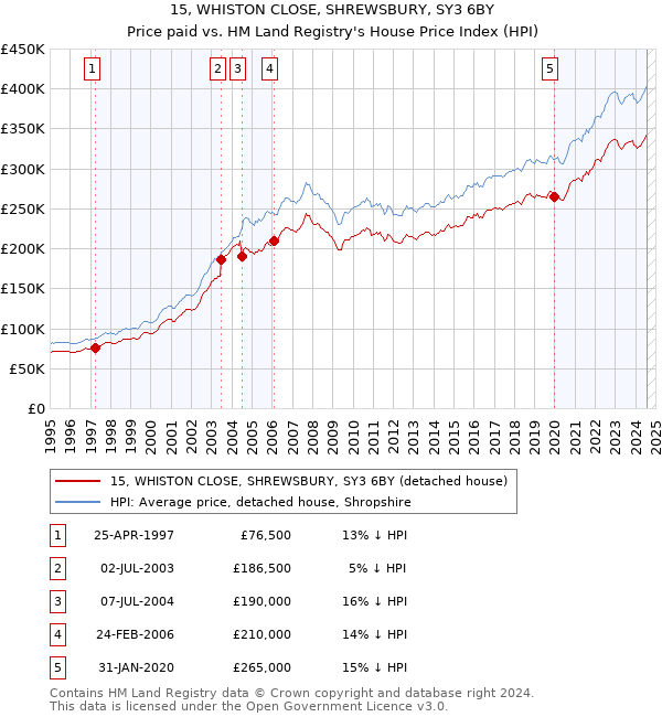 15, WHISTON CLOSE, SHREWSBURY, SY3 6BY: Price paid vs HM Land Registry's House Price Index