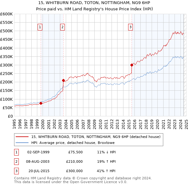 15, WHITBURN ROAD, TOTON, NOTTINGHAM, NG9 6HP: Price paid vs HM Land Registry's House Price Index