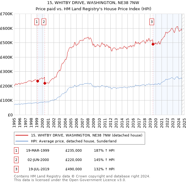 15, WHITBY DRIVE, WASHINGTON, NE38 7NW: Price paid vs HM Land Registry's House Price Index