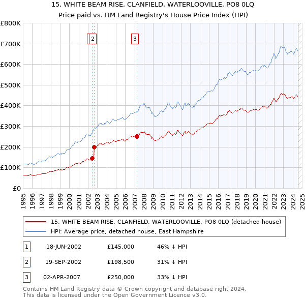 15, WHITE BEAM RISE, CLANFIELD, WATERLOOVILLE, PO8 0LQ: Price paid vs HM Land Registry's House Price Index