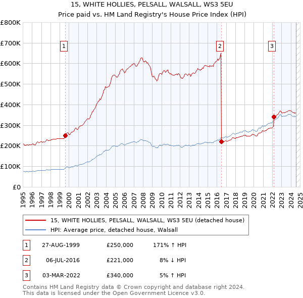 15, WHITE HOLLIES, PELSALL, WALSALL, WS3 5EU: Price paid vs HM Land Registry's House Price Index