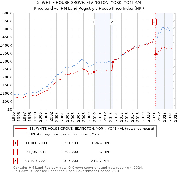 15, WHITE HOUSE GROVE, ELVINGTON, YORK, YO41 4AL: Price paid vs HM Land Registry's House Price Index