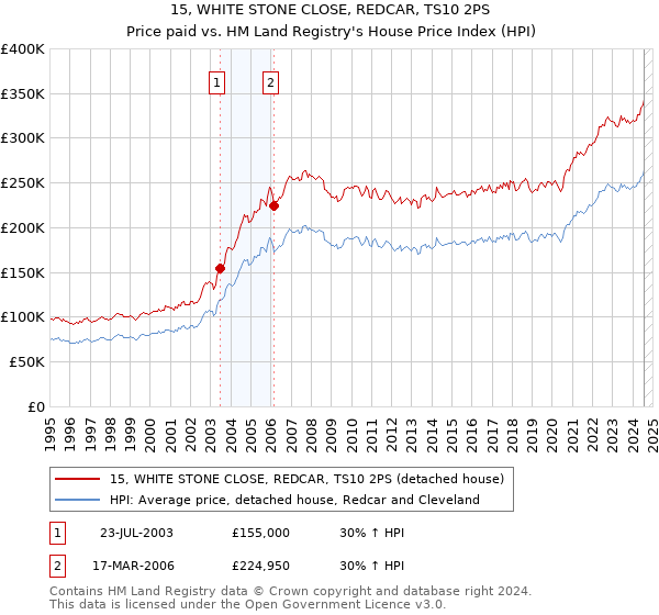 15, WHITE STONE CLOSE, REDCAR, TS10 2PS: Price paid vs HM Land Registry's House Price Index