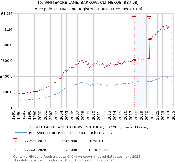 15, WHITEACRE LANE, BARROW, CLITHEROE, BB7 9BJ: Price paid vs HM Land Registry's House Price Index