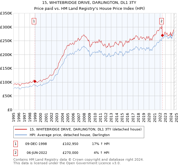 15, WHITEBRIDGE DRIVE, DARLINGTON, DL1 3TY: Price paid vs HM Land Registry's House Price Index