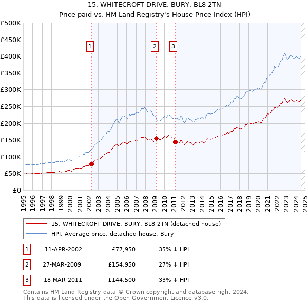 15, WHITECROFT DRIVE, BURY, BL8 2TN: Price paid vs HM Land Registry's House Price Index