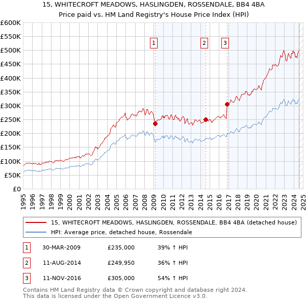 15, WHITECROFT MEADOWS, HASLINGDEN, ROSSENDALE, BB4 4BA: Price paid vs HM Land Registry's House Price Index