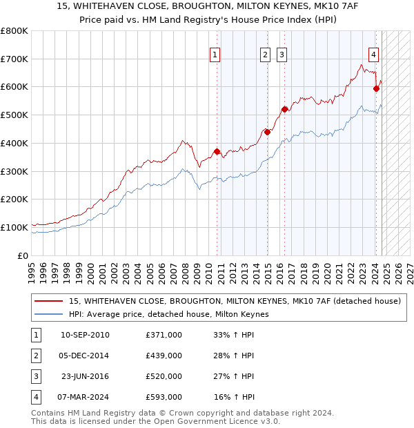 15, WHITEHAVEN CLOSE, BROUGHTON, MILTON KEYNES, MK10 7AF: Price paid vs HM Land Registry's House Price Index