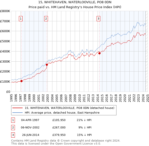 15, WHITEHAVEN, WATERLOOVILLE, PO8 0DN: Price paid vs HM Land Registry's House Price Index