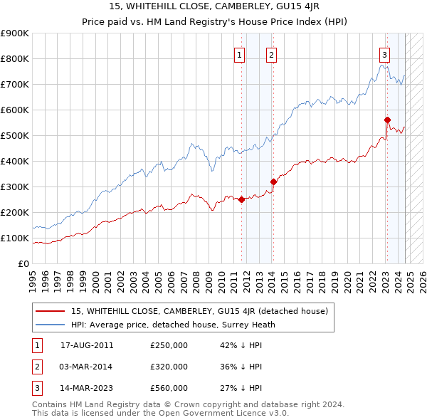 15, WHITEHILL CLOSE, CAMBERLEY, GU15 4JR: Price paid vs HM Land Registry's House Price Index