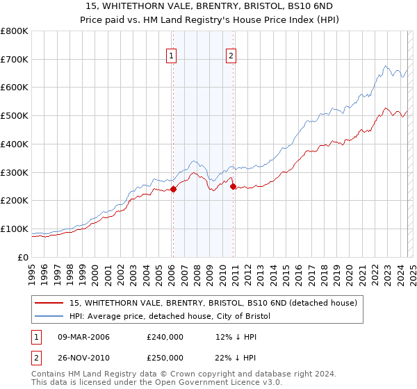 15, WHITETHORN VALE, BRENTRY, BRISTOL, BS10 6ND: Price paid vs HM Land Registry's House Price Index