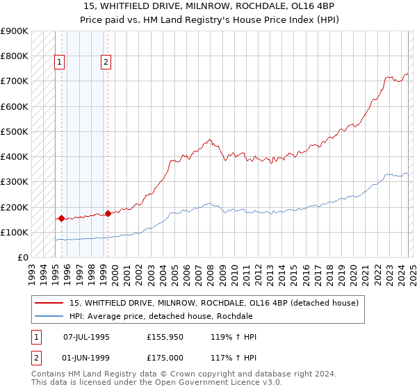 15, WHITFIELD DRIVE, MILNROW, ROCHDALE, OL16 4BP: Price paid vs HM Land Registry's House Price Index