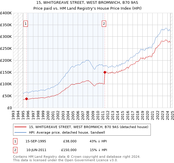 15, WHITGREAVE STREET, WEST BROMWICH, B70 9AS: Price paid vs HM Land Registry's House Price Index