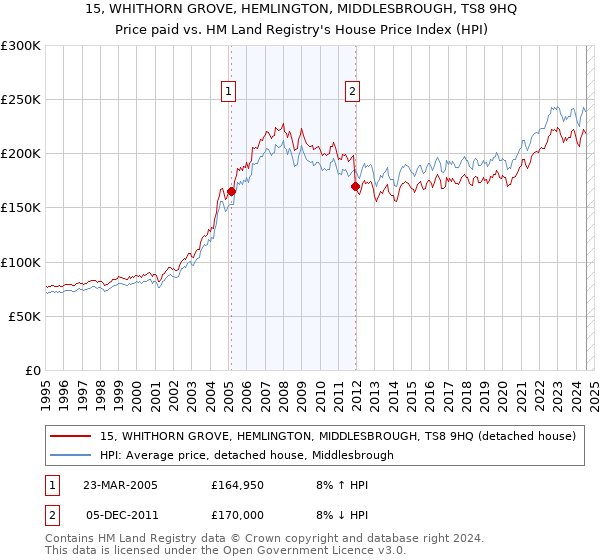 15, WHITHORN GROVE, HEMLINGTON, MIDDLESBROUGH, TS8 9HQ: Price paid vs HM Land Registry's House Price Index