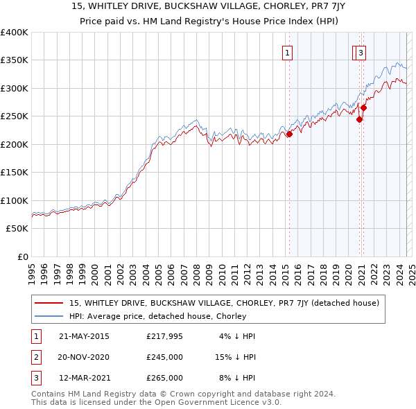 15, WHITLEY DRIVE, BUCKSHAW VILLAGE, CHORLEY, PR7 7JY: Price paid vs HM Land Registry's House Price Index