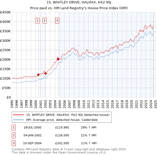 15, WHITLEY DRIVE, HALIFAX, HX2 9SJ: Price paid vs HM Land Registry's House Price Index