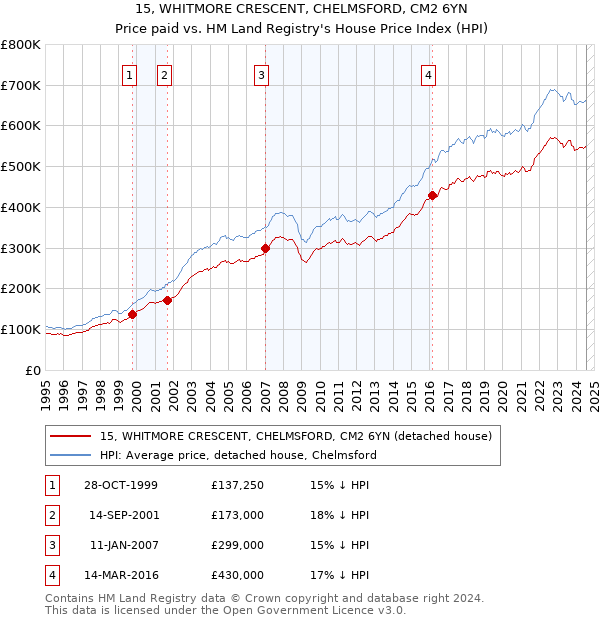 15, WHITMORE CRESCENT, CHELMSFORD, CM2 6YN: Price paid vs HM Land Registry's House Price Index