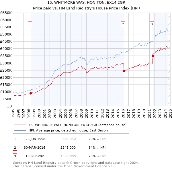 15, WHITMORE WAY, HONITON, EX14 2GR: Price paid vs HM Land Registry's House Price Index