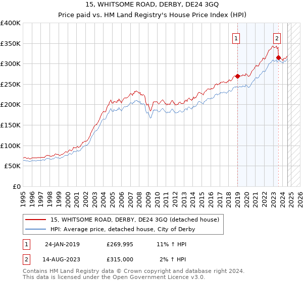 15, WHITSOME ROAD, DERBY, DE24 3GQ: Price paid vs HM Land Registry's House Price Index