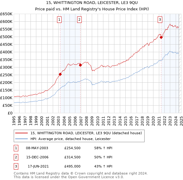 15, WHITTINGTON ROAD, LEICESTER, LE3 9QU: Price paid vs HM Land Registry's House Price Index