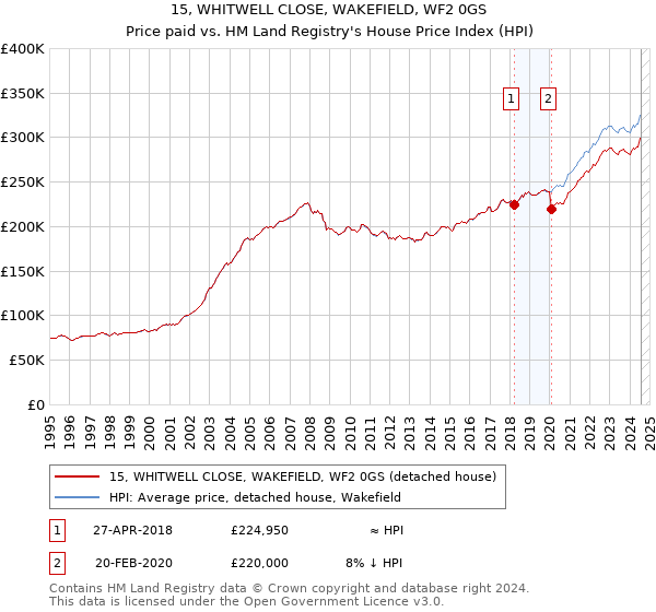 15, WHITWELL CLOSE, WAKEFIELD, WF2 0GS: Price paid vs HM Land Registry's House Price Index