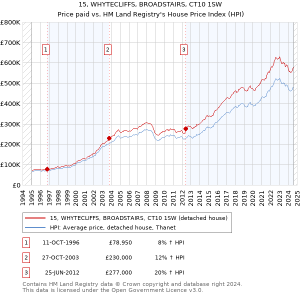 15, WHYTECLIFFS, BROADSTAIRS, CT10 1SW: Price paid vs HM Land Registry's House Price Index