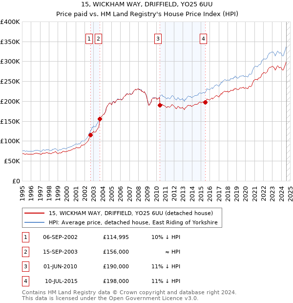 15, WICKHAM WAY, DRIFFIELD, YO25 6UU: Price paid vs HM Land Registry's House Price Index