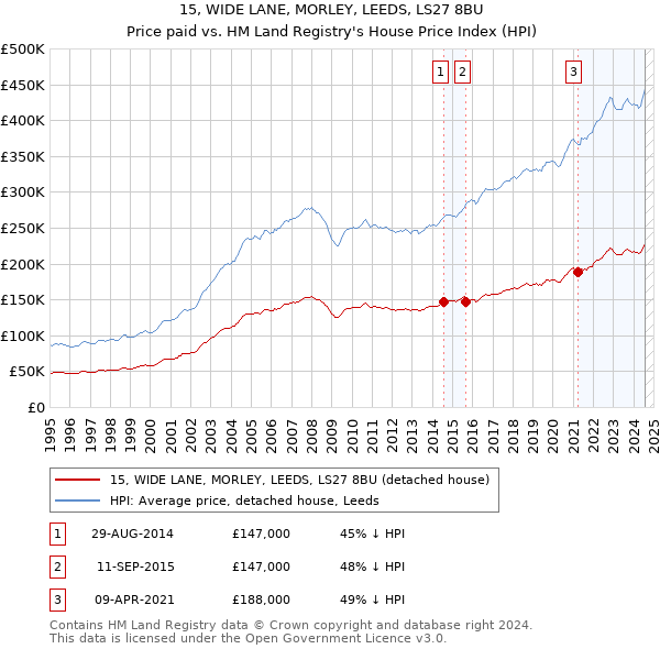 15, WIDE LANE, MORLEY, LEEDS, LS27 8BU: Price paid vs HM Land Registry's House Price Index