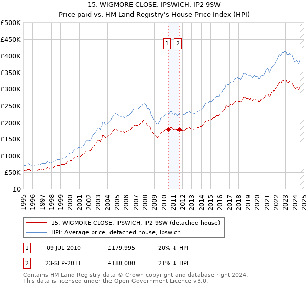 15, WIGMORE CLOSE, IPSWICH, IP2 9SW: Price paid vs HM Land Registry's House Price Index