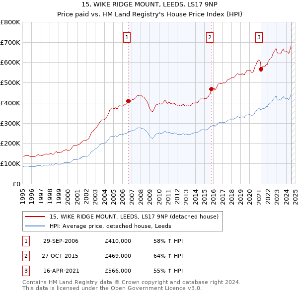 15, WIKE RIDGE MOUNT, LEEDS, LS17 9NP: Price paid vs HM Land Registry's House Price Index