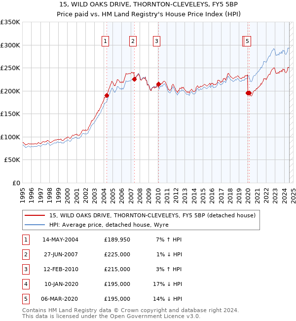 15, WILD OAKS DRIVE, THORNTON-CLEVELEYS, FY5 5BP: Price paid vs HM Land Registry's House Price Index