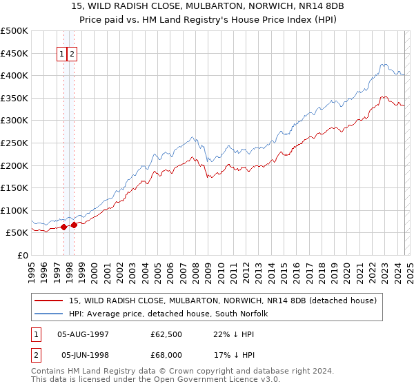 15, WILD RADISH CLOSE, MULBARTON, NORWICH, NR14 8DB: Price paid vs HM Land Registry's House Price Index