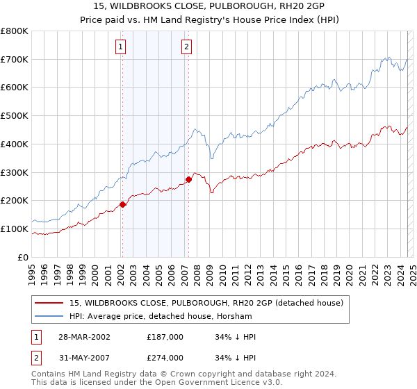 15, WILDBROOKS CLOSE, PULBOROUGH, RH20 2GP: Price paid vs HM Land Registry's House Price Index