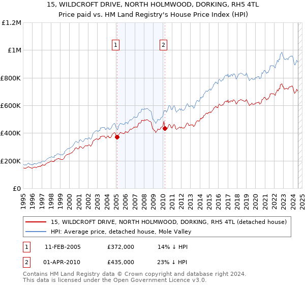 15, WILDCROFT DRIVE, NORTH HOLMWOOD, DORKING, RH5 4TL: Price paid vs HM Land Registry's House Price Index