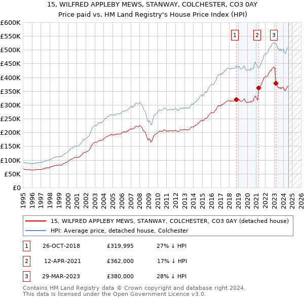 15, WILFRED APPLEBY MEWS, STANWAY, COLCHESTER, CO3 0AY: Price paid vs HM Land Registry's House Price Index