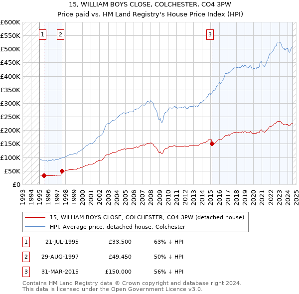 15, WILLIAM BOYS CLOSE, COLCHESTER, CO4 3PW: Price paid vs HM Land Registry's House Price Index