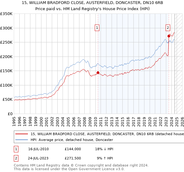 15, WILLIAM BRADFORD CLOSE, AUSTERFIELD, DONCASTER, DN10 6RB: Price paid vs HM Land Registry's House Price Index