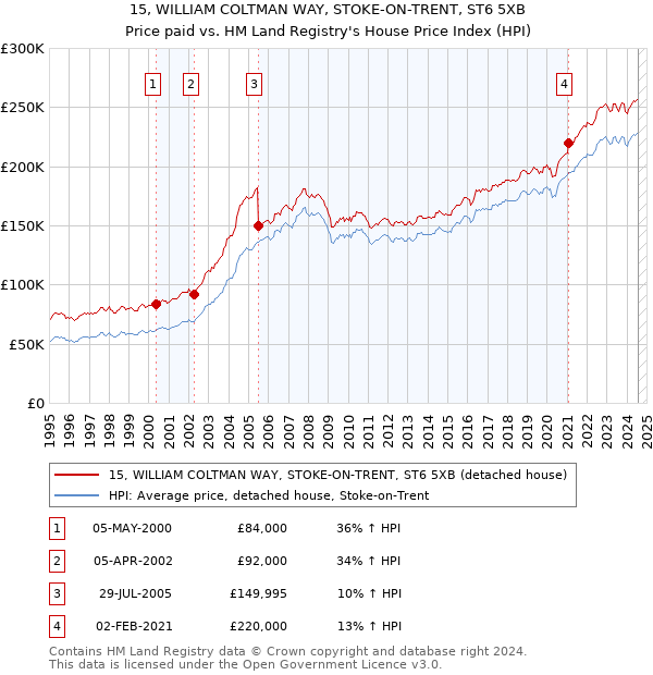 15, WILLIAM COLTMAN WAY, STOKE-ON-TRENT, ST6 5XB: Price paid vs HM Land Registry's House Price Index