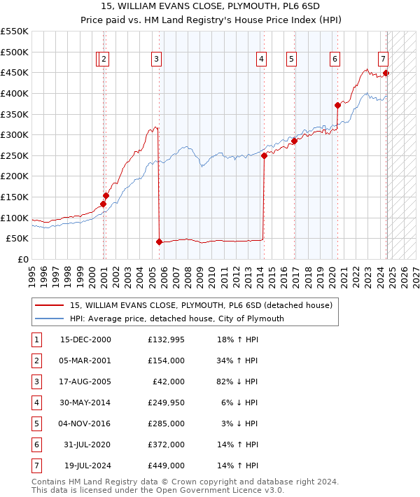 15, WILLIAM EVANS CLOSE, PLYMOUTH, PL6 6SD: Price paid vs HM Land Registry's House Price Index