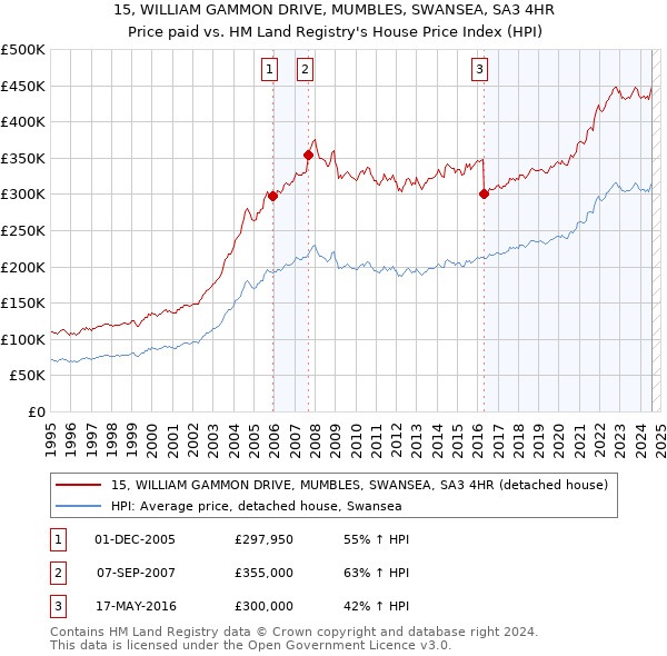 15, WILLIAM GAMMON DRIVE, MUMBLES, SWANSEA, SA3 4HR: Price paid vs HM Land Registry's House Price Index