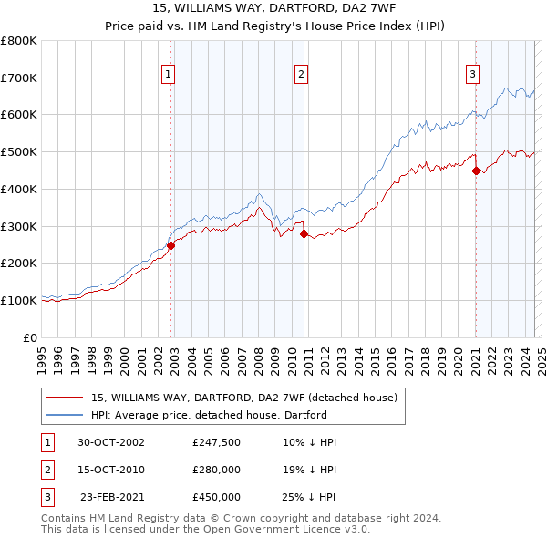 15, WILLIAMS WAY, DARTFORD, DA2 7WF: Price paid vs HM Land Registry's House Price Index