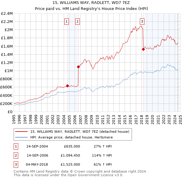 15, WILLIAMS WAY, RADLETT, WD7 7EZ: Price paid vs HM Land Registry's House Price Index