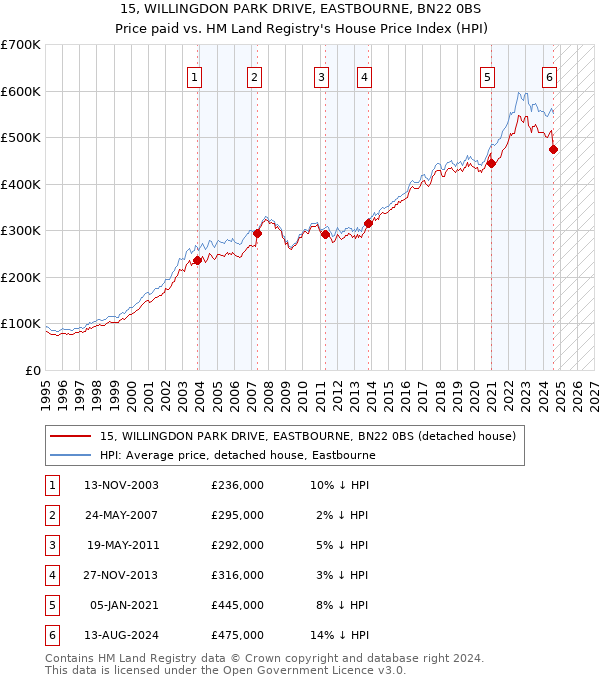 15, WILLINGDON PARK DRIVE, EASTBOURNE, BN22 0BS: Price paid vs HM Land Registry's House Price Index