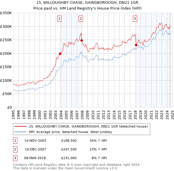 15, WILLOUGHBY CHASE, GAINSBOROUGH, DN21 1GR: Price paid vs HM Land Registry's House Price Index