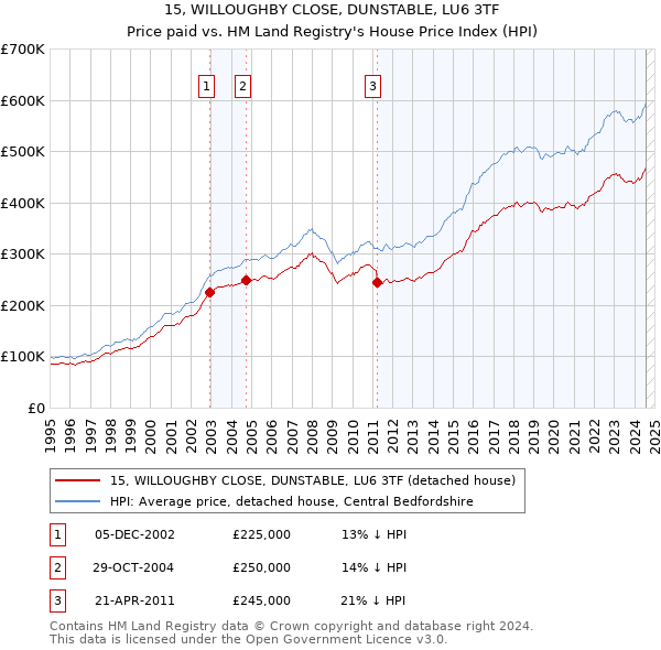 15, WILLOUGHBY CLOSE, DUNSTABLE, LU6 3TF: Price paid vs HM Land Registry's House Price Index