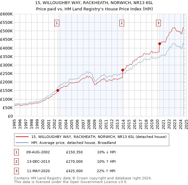 15, WILLOUGHBY WAY, RACKHEATH, NORWICH, NR13 6SL: Price paid vs HM Land Registry's House Price Index