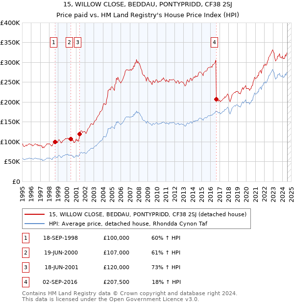 15, WILLOW CLOSE, BEDDAU, PONTYPRIDD, CF38 2SJ: Price paid vs HM Land Registry's House Price Index