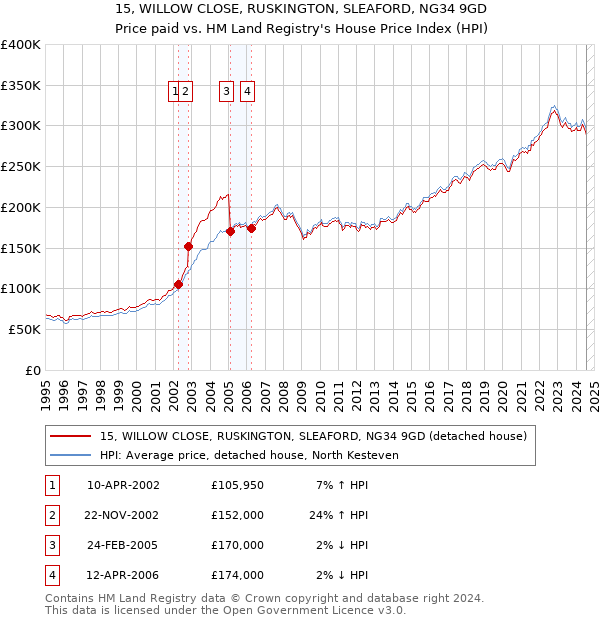 15, WILLOW CLOSE, RUSKINGTON, SLEAFORD, NG34 9GD: Price paid vs HM Land Registry's House Price Index