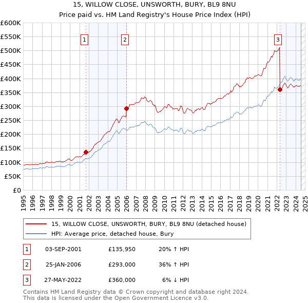 15, WILLOW CLOSE, UNSWORTH, BURY, BL9 8NU: Price paid vs HM Land Registry's House Price Index